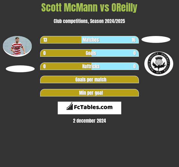 Scott McMann vs OReilly h2h player stats