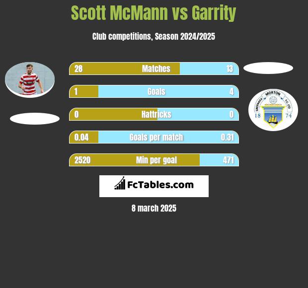 Scott McMann vs Garrity h2h player stats