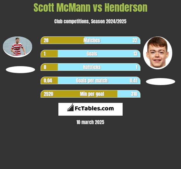 Scott McMann vs Henderson h2h player stats