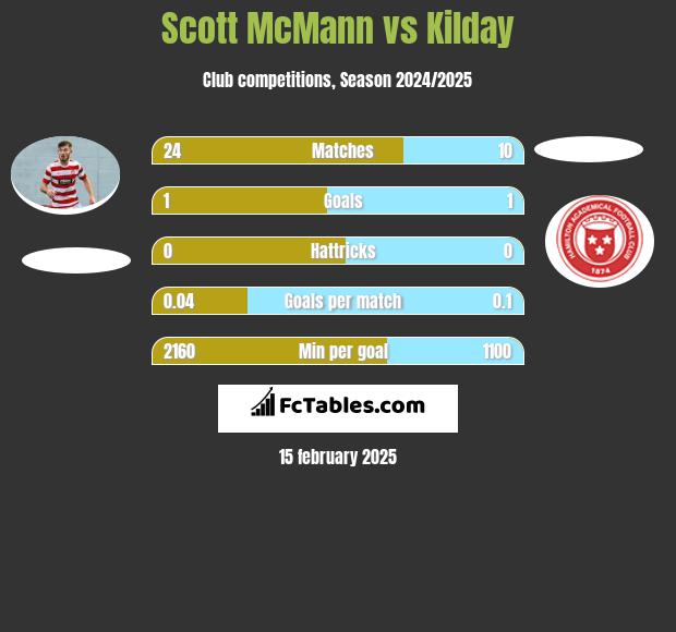 Scott McMann vs Kilday h2h player stats