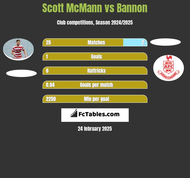 Scott McMann vs Bannon h2h player stats