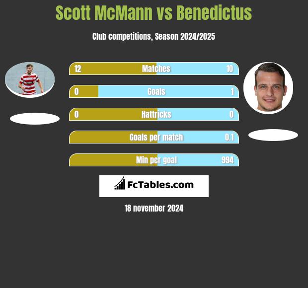 Scott McMann vs Benedictus h2h player stats