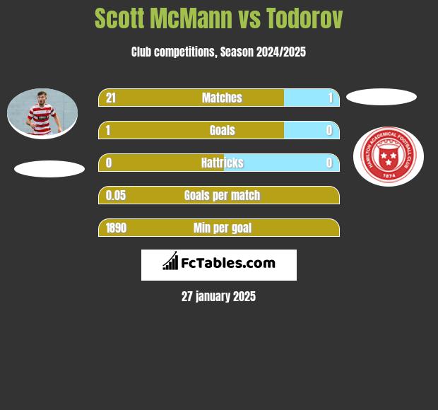 Scott McMann vs Todorov h2h player stats