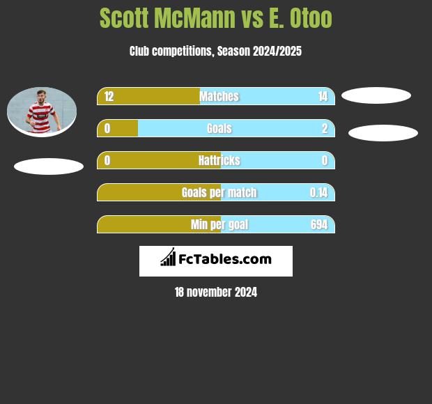 Scott McMann vs E. Otoo h2h player stats