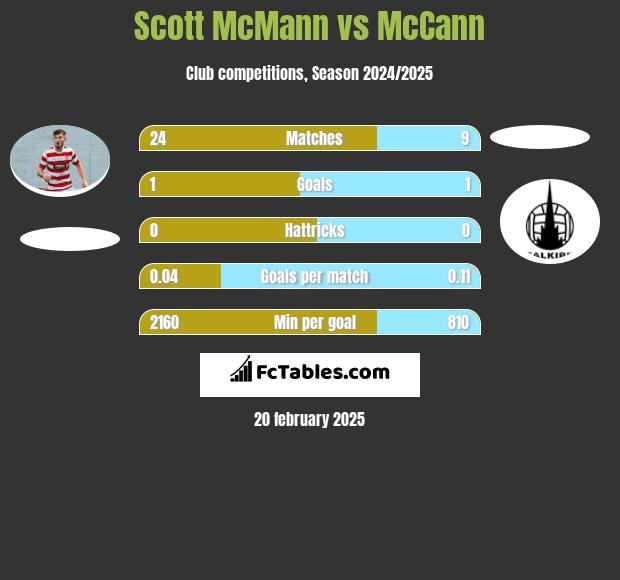 Scott McMann vs McCann h2h player stats