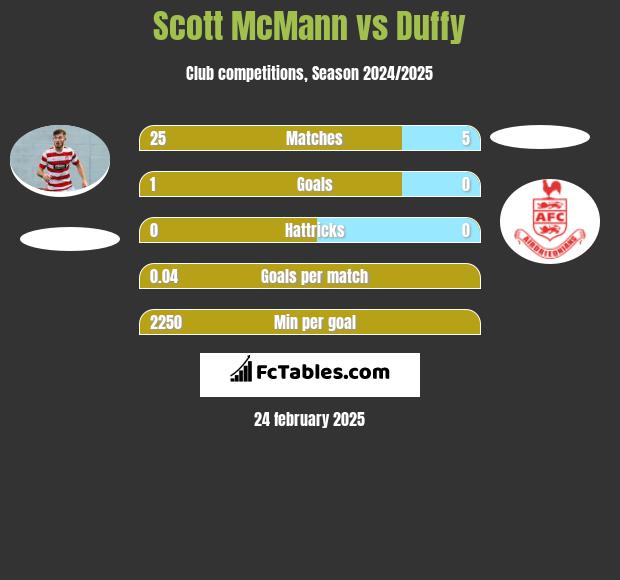 Scott McMann vs Duffy h2h player stats