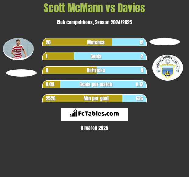 Scott McMann vs Davies h2h player stats