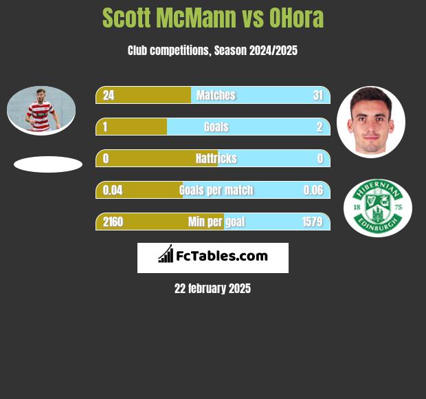 Scott McMann vs OHora h2h player stats