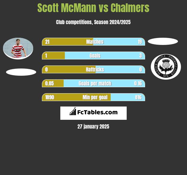 Scott McMann vs Chalmers h2h player stats