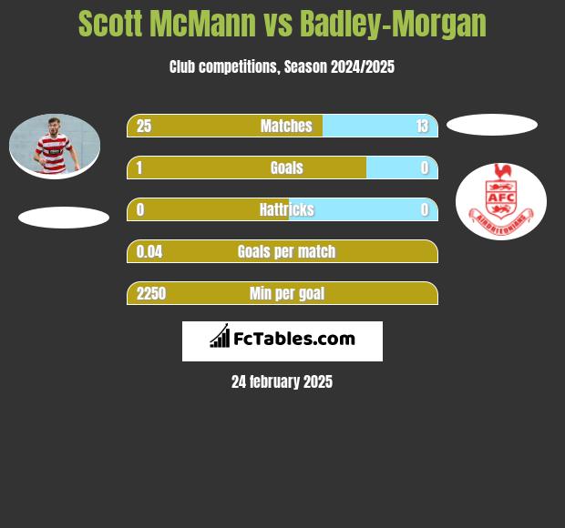 Scott McMann vs Badley-Morgan h2h player stats