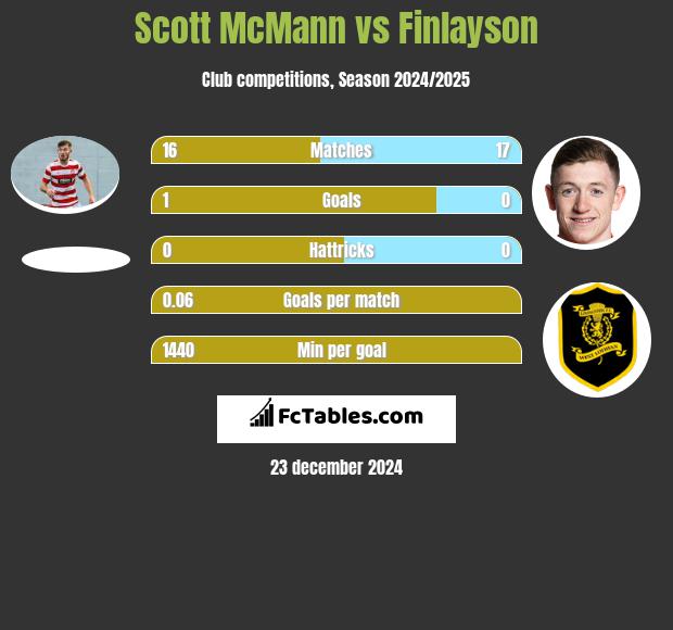 Scott McMann vs Finlayson h2h player stats