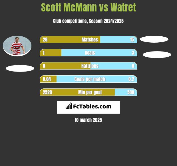 Scott McMann vs Watret h2h player stats