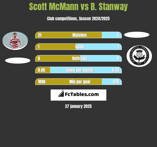 Scott McMann vs B. Stanway h2h player stats