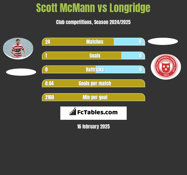 Scott McMann vs Longridge h2h player stats