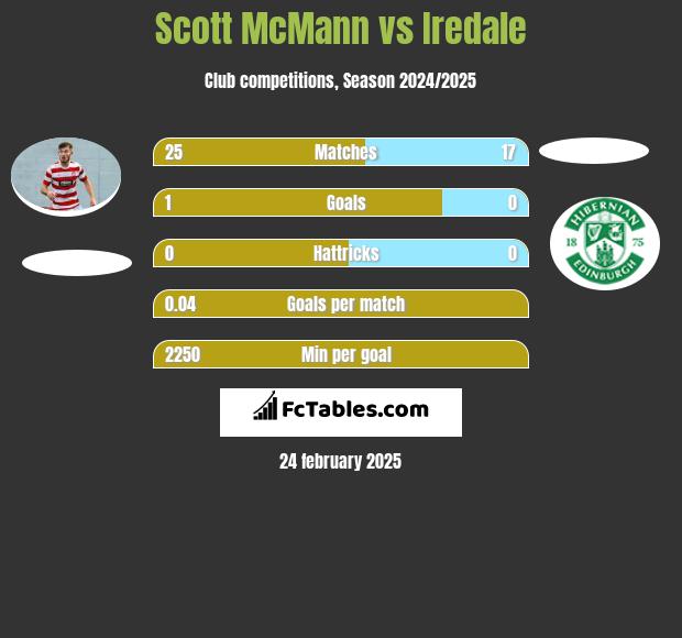 Scott McMann vs Iredale h2h player stats