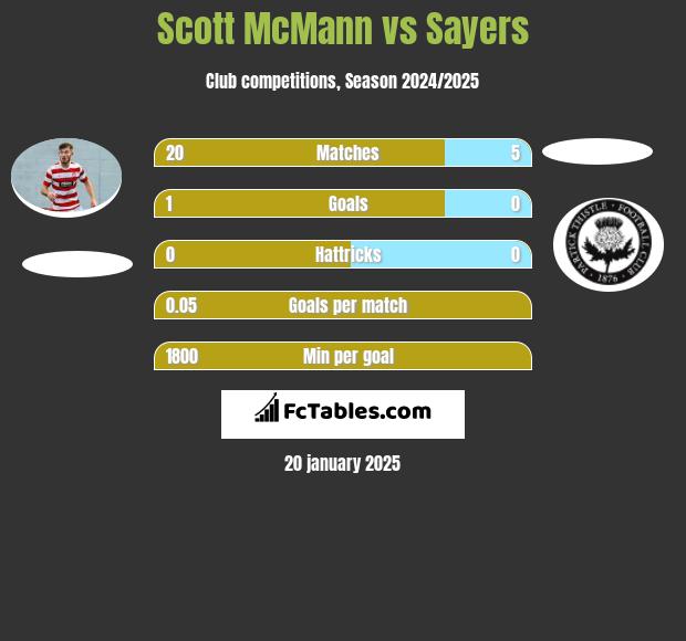 Scott McMann vs Sayers h2h player stats