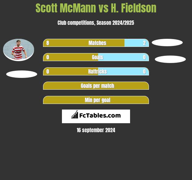 Scott McMann vs H. Fieldson h2h player stats