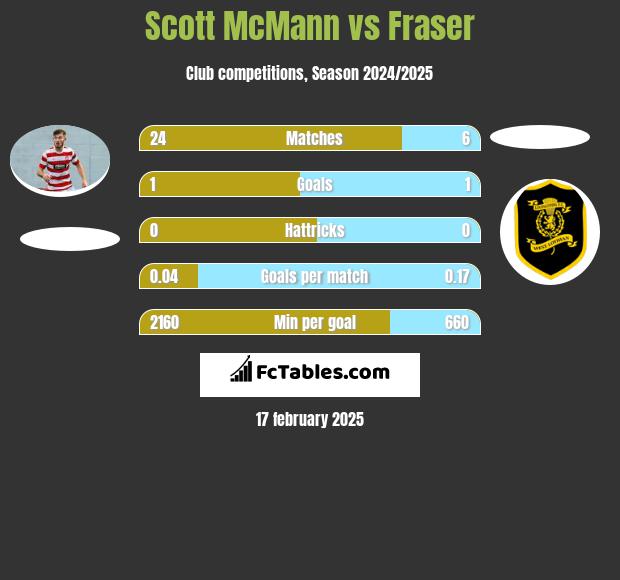 Scott McMann vs Fraser h2h player stats