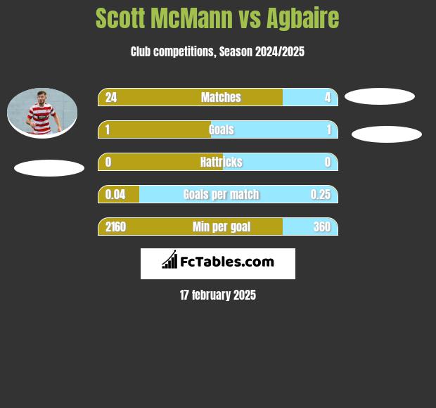 Scott McMann vs Agbaire h2h player stats