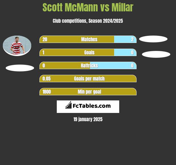 Scott McMann vs Millar h2h player stats