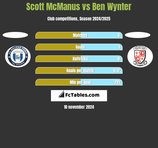 Scott McManus vs Ben Wynter h2h player stats