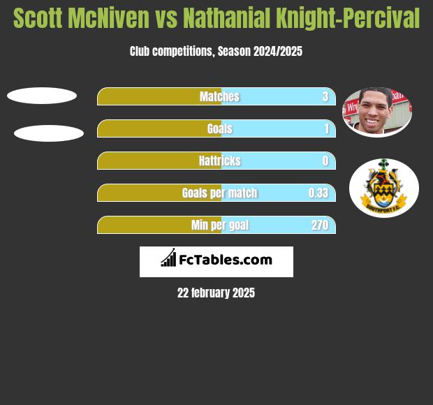 Scott McNiven vs Nathanial Knight-Percival h2h player stats