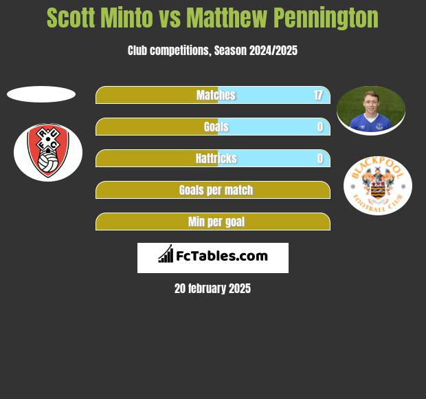 Scott Minto vs Matthew Pennington h2h player stats