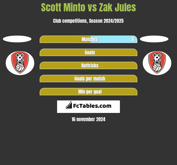 Scott Minto vs Zak Jules h2h player stats