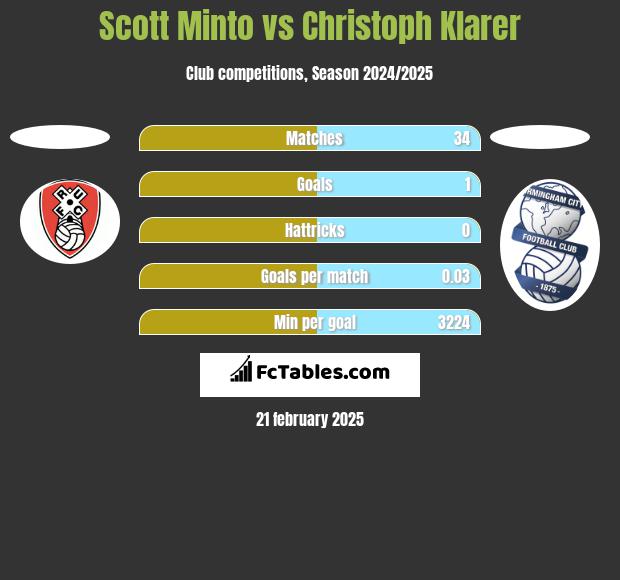 Scott Minto vs Christoph Klarer h2h player stats