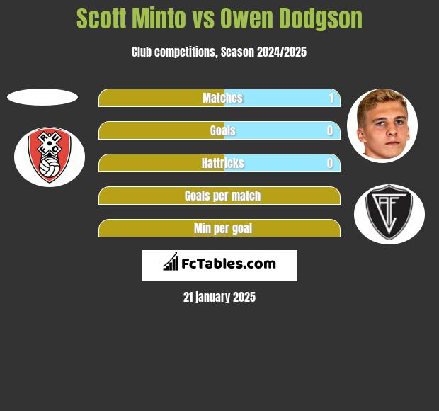 Scott Minto vs Owen Dodgson h2h player stats