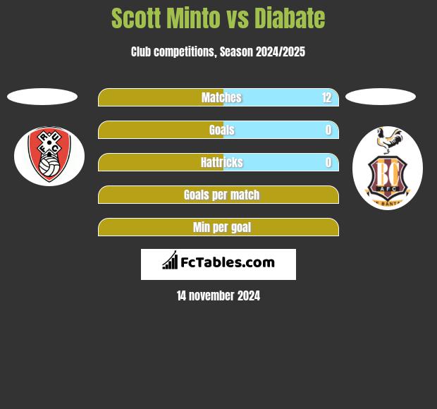 Scott Minto vs Diabate h2h player stats