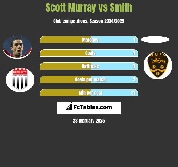 Scott Murray vs Smith h2h player stats