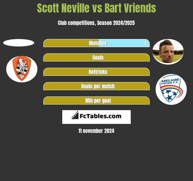 Scott Neville vs Bart Vriends h2h player stats