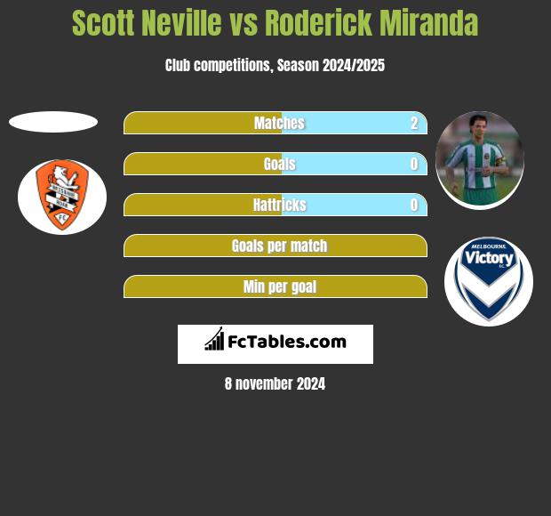 Scott Neville vs Roderick Miranda h2h player stats