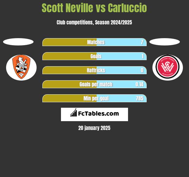 Scott Neville vs Carluccio h2h player stats