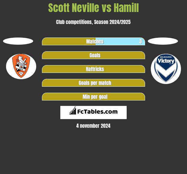 Scott Neville vs Hamill h2h player stats