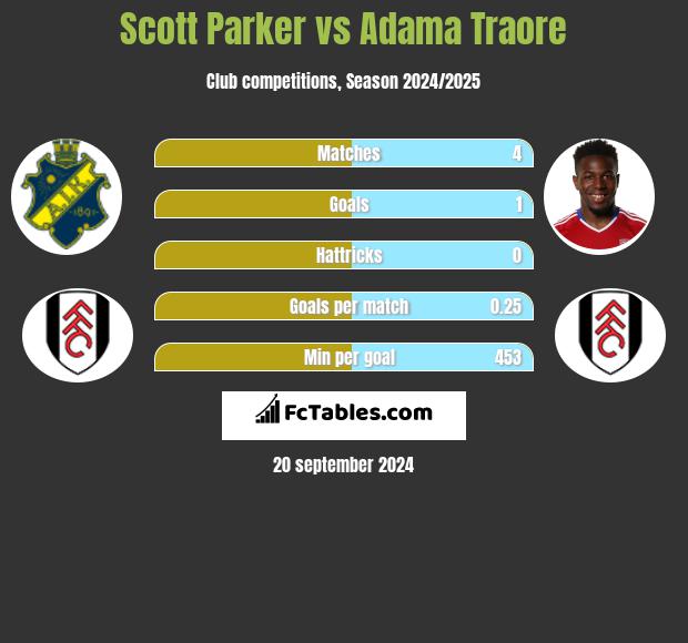 Scott Parker vs Adama Traore h2h player stats