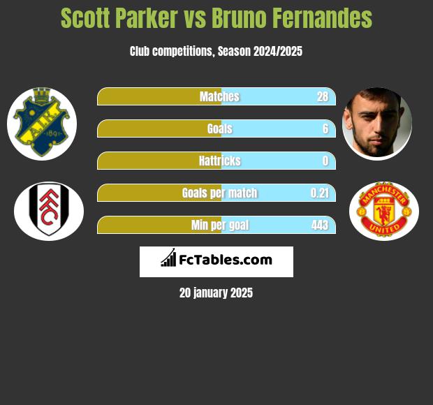 Scott Parker vs Bruno Fernandes h2h player stats