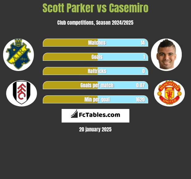 Scott Parker vs Casemiro h2h player stats