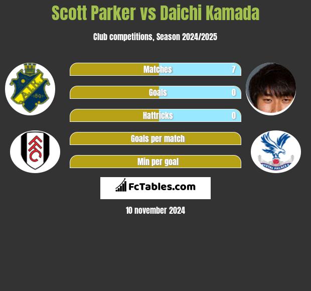 Scott Parker vs Daichi Kamada h2h player stats