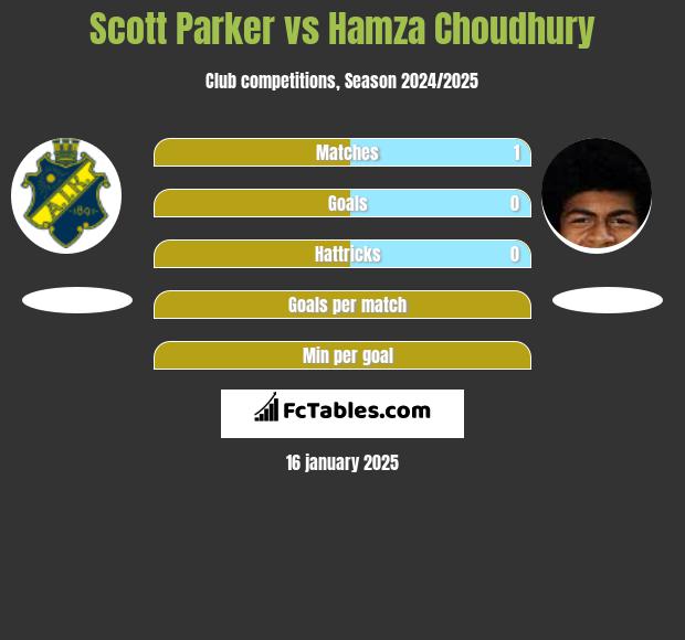 Scott Parker vs Hamza Choudhury h2h player stats