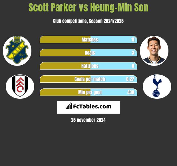 Scott Parker vs Heung-Min Son h2h player stats