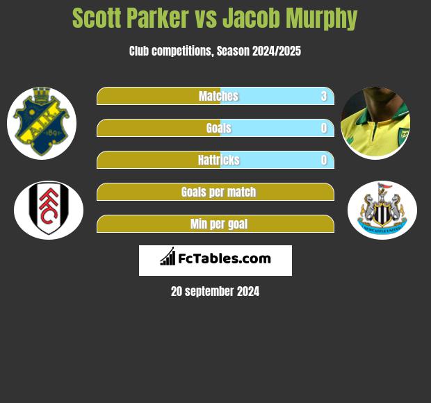 Scott Parker vs Jacob Murphy h2h player stats