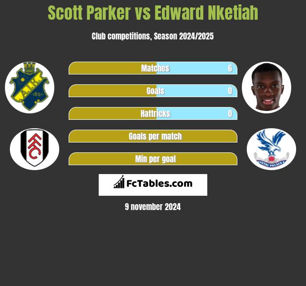 Scott Parker vs Edward Nketiah h2h player stats