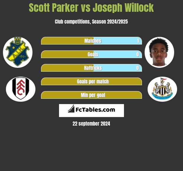 Scott Parker vs Joseph Willock h2h player stats