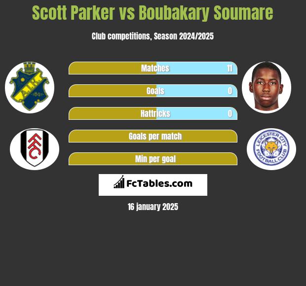 Scott Parker vs Boubakary Soumare h2h player stats