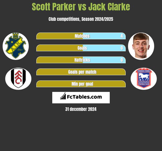 Scott Parker vs Jack Clarke h2h player stats