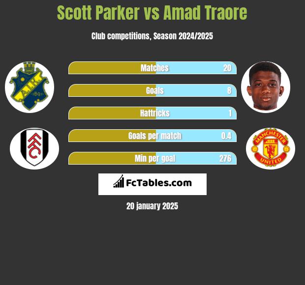 Scott Parker vs Amad Traore h2h player stats