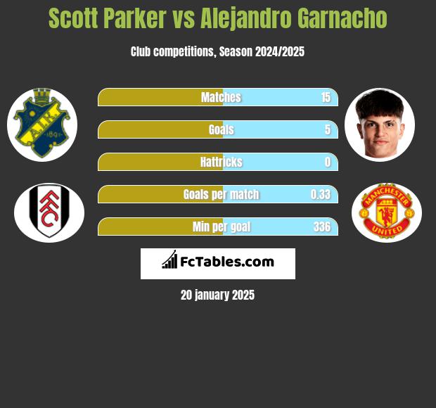 Scott Parker vs Alejandro Garnacho h2h player stats