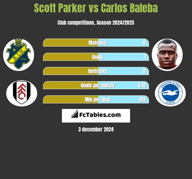 Scott Parker vs Carlos Baleba h2h player stats